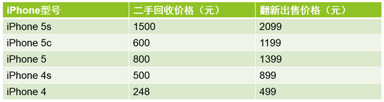 富士康二手iPhone 二手iPhone多(duō)少(shǎo)錢(qián) 富連網崩潰