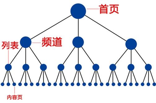 seo內(nèi)鏈建設17個(gè)的(de)原則是(shì)什(shén)麽？
