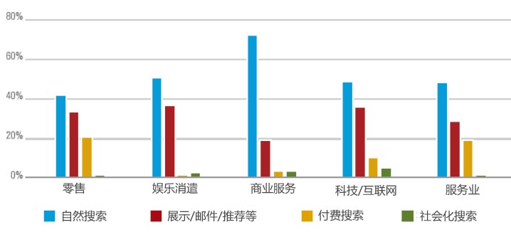 網站(zhàn)流量 網站(zhàn)盈利 自(zì)然搜索 付費(fèi)搜索 社交媒體(tǐ)