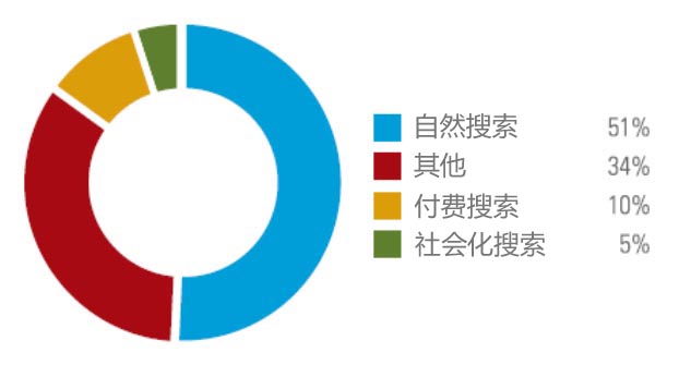 網站(zhàn)流量 網站(zhàn)盈利 自(zì)然搜索 付費(fèi)搜索 社交媒體(tǐ)