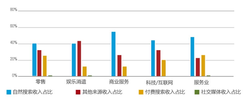 網站(zhàn)流量 網站(zhàn)盈利 自(zì)然搜索 付費(fèi)搜索 社交媒體(tǐ)